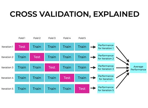 cross validation drop in accuracy on test set|cross validation test.